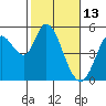 Tide chart for Petaluma River, San Pablo Bay, California on 2022/02/13