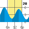 Tide chart for Petaluma River, San Pablo Bay, California on 2022/02/20