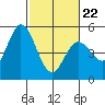 Tide chart for Petaluma River, San Pablo Bay, California on 2022/02/22
