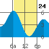 Tide chart for Petaluma River, San Pablo Bay, California on 2022/02/24