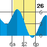 Tide chart for Petaluma River, San Pablo Bay, California on 2022/02/26