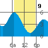 Tide chart for Petaluma River, San Pablo Bay, California on 2022/02/9