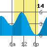 Tide chart for Petaluma River, San Pablo Bay, California on 2022/03/14