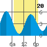 Tide chart for Petaluma River, San Pablo Bay, California on 2022/03/20