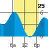 Tide chart for Petaluma River, San Pablo Bay, California on 2022/03/25