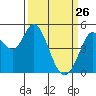 Tide chart for Petaluma River, San Pablo Bay, California on 2022/03/26