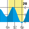 Tide chart for Petaluma River, San Pablo Bay, California on 2022/03/28