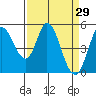 Tide chart for Petaluma River, San Pablo Bay, California on 2022/03/29