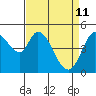 Tide chart for Petaluma River, San Pablo Bay, California on 2022/04/11