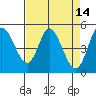 Tide chart for Petaluma River, San Pablo Bay, California on 2022/04/14