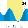 Tide chart for Petaluma River, San Pablo Bay, California on 2022/04/24