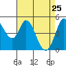 Tide chart for Petaluma River, San Pablo Bay, California on 2022/04/25