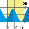 Tide chart for Petaluma River, San Pablo Bay, California on 2022/04/26