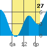Tide chart for Petaluma River, San Pablo Bay, California on 2022/07/27