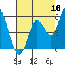 Tide chart for Petaluma River, San Pablo Bay, California on 2022/08/10