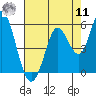 Tide chart for Petaluma River, San Pablo Bay, California on 2022/08/11