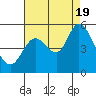 Tide chart for Petaluma River, San Pablo Bay, California on 2022/08/19