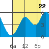 Tide chart for Petaluma River, San Pablo Bay, California on 2022/08/22