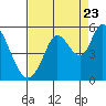 Tide chart for Petaluma River, San Pablo Bay, California on 2022/08/23