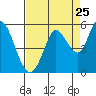 Tide chart for Petaluma River, San Pablo Bay, California on 2022/08/25