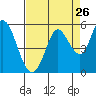 Tide chart for Petaluma River, San Pablo Bay, California on 2022/08/26