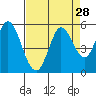 Tide chart for Petaluma River, San Pablo Bay, California on 2022/08/28