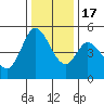 Tide chart for Petaluma River, San Pablo Bay, California on 2022/12/17