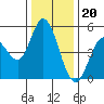 Tide chart for Petaluma River, San Pablo Bay, California on 2022/12/20