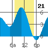 Tide chart for Petaluma River, San Pablo Bay, California on 2022/12/21