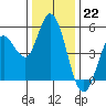 Tide chart for Petaluma River, San Pablo Bay, California on 2022/12/22