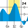 Tide chart for Petaluma River, San Pablo Bay, California on 2022/12/24