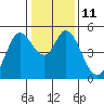 Tide chart for Petaluma River, San Pablo Bay, California on 2023/01/11