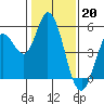 Tide chart for Petaluma River, San Pablo Bay, California on 2023/01/20