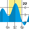 Tide chart for Petaluma River, San Pablo Bay, California on 2023/01/22