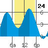 Tide chart for Petaluma River, San Pablo Bay, California on 2023/01/24