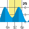 Tide chart for Petaluma River, San Pablo Bay, California on 2023/01/25