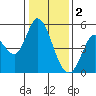 Tide chart for Petaluma River, San Pablo Bay, California on 2023/01/2