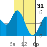 Tide chart for Petaluma River, San Pablo Bay, California on 2023/01/31