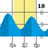 Tide chart for Petaluma River, San Pablo Bay, California on 2023/02/10