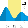 Tide chart for Petaluma River, San Pablo Bay, California on 2023/02/12