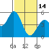 Tide chart for Petaluma River, San Pablo Bay, California on 2023/02/14