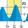 Tide chart for Petaluma River, San Pablo Bay, California on 2023/02/21