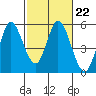 Tide chart for Petaluma River, San Pablo Bay, California on 2023/02/22