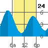 Tide chart for Petaluma River, San Pablo Bay, California on 2023/02/24