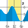 Tide chart for Petaluma River, San Pablo Bay, California on 2023/02/2