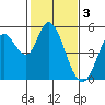 Tide chart for Petaluma River, San Pablo Bay, California on 2023/02/3
