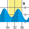 Tide chart for Petaluma River, San Pablo Bay, California on 2023/02/9