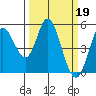 Tide chart for Petaluma River (entrance), California on 2023/03/19