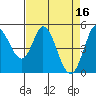 Tide chart for Petaluma River, San Pablo Bay, California on 2023/04/16