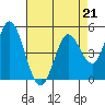 Tide chart for Petaluma River, San Pablo Bay, California on 2023/04/21